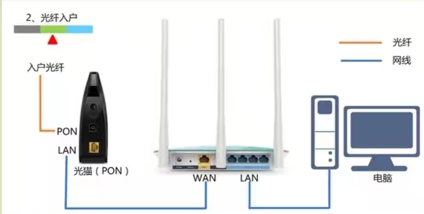 电信宽带怎样连接路由器，怎样设置？